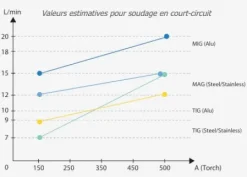 Bouteille ARGON +CO2 MISON12 NEMO DUES MOBIL 3,2m3 - 300 Bars LINDE - Détendeur intégré -