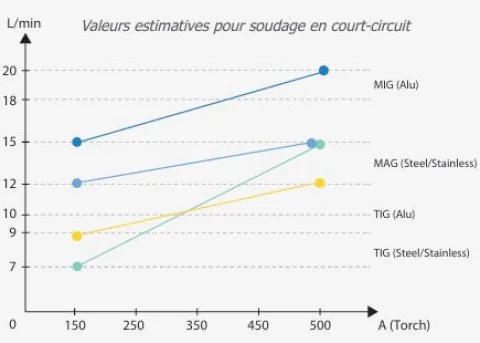 Bouteille ARGON +CO2 MISON12 NEMO DUES MOBIL 3,2m3 - 300 Bars LINDE - Détendeur intégré -