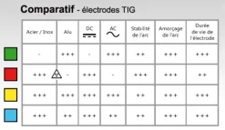 10 électrodes 150 mm, tungstène thorié, Ø 2,4 mm - Rouge
