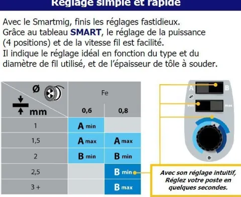 Poste de soudure MIG SMARTMIG 142 140A 230V - 2 EN1 - GYS