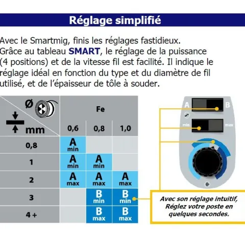 Poste de soudure MIG SMARTMIG 162 - 160A - 230V - 2 EN1 - GYS